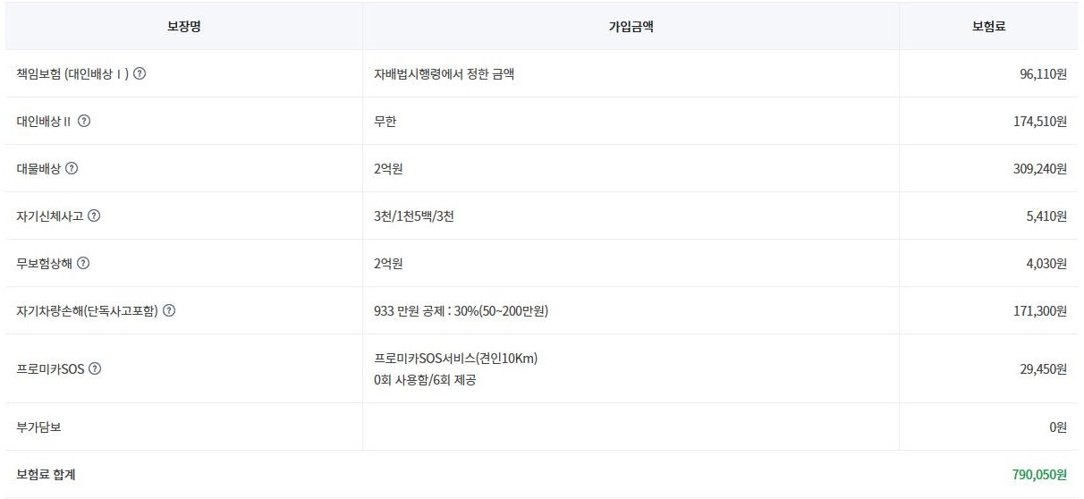 디스커버리4 자동차보험 2년차 보장내용 - 대인배상, 대물배상 2억, 자차 933만원, 보험료 합계 790,050원