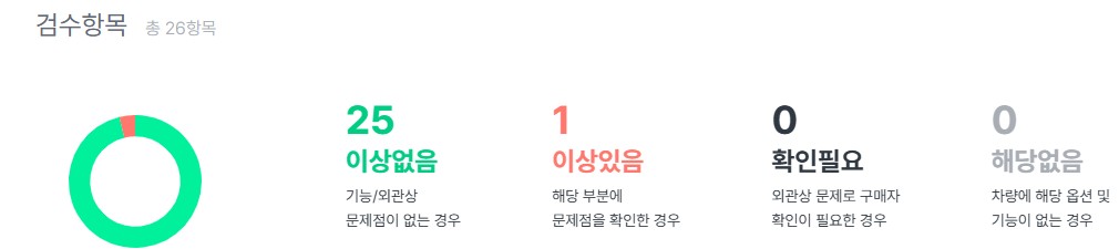 카바조 리포트 엔진룸 파워트레인 검수항목 26항목 중 이상없음 25 이상있음 1